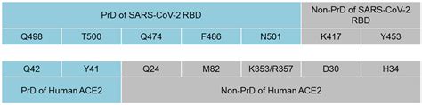 Prion-like Domains in Spike Protein of SARS-CoV-2 Differ across Its ...