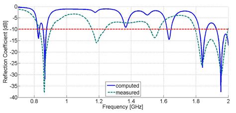 Triple-Band Single-Layer Rectenna for Outdoor RF Energy Harvesting ...