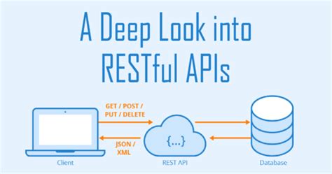 Image result for RESTful API Development