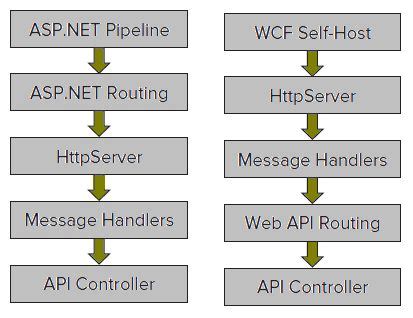 Image result for Diff Between WCF and Web API