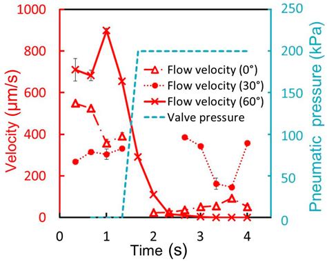 Fabrication of Pneumatic Microvalve for Tall Microchannel Using ...