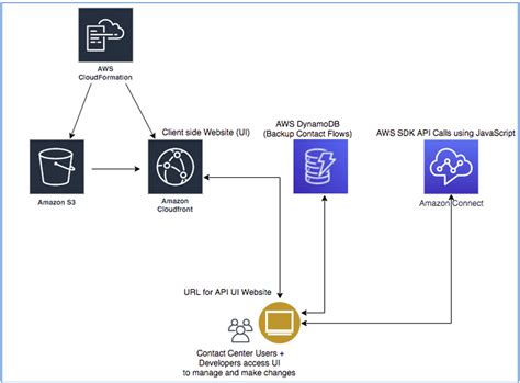 Image result for Amazon Connect APIs