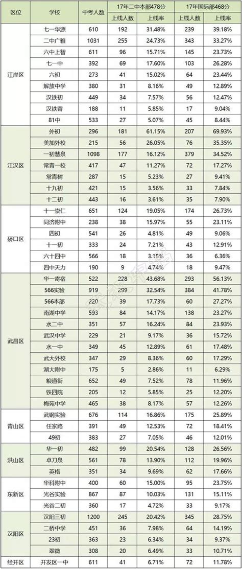 武汉中考数据告诉你：排多少名进九大名高？|武汉|中考|名高_新浪教育_新浪网