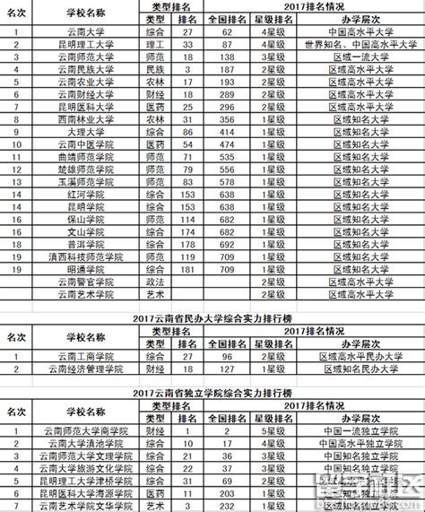 2017年云南省大学排名已公布