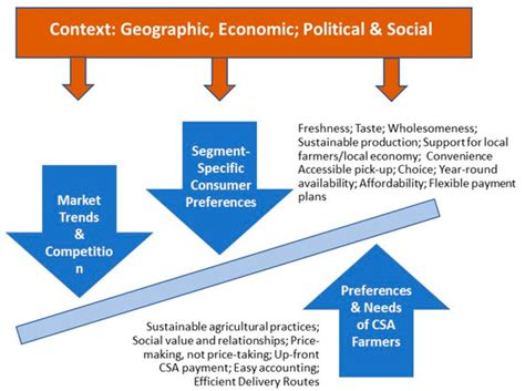 Spatial Considerations for Implementing Two Direct-to-Consumer Food ...