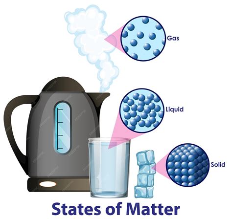 Phases Of Matter Diagram