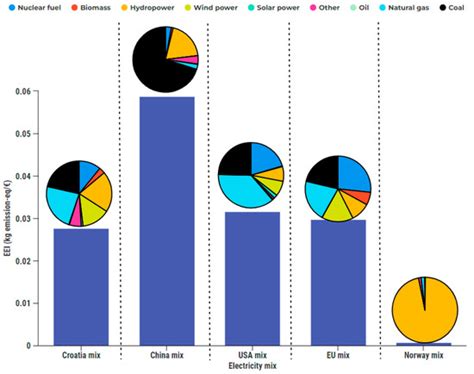 Holistic Energy Efficiency and Environmental Friendliness Model for Short-Sea Vessels with ...