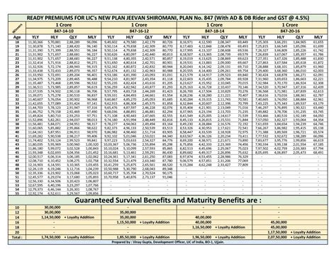 LIC Jeevan Shiromani Plan 847 Details