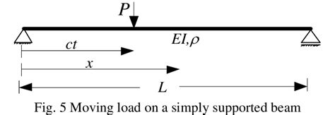 Moving Load On Beam Problem Example 的图像结果
