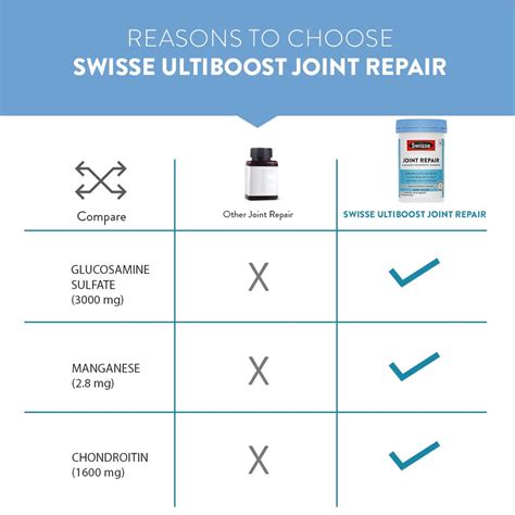 Joint Repair Tablets | 90 Tabs | Swisse India