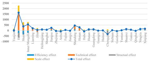 Are Developed Regions in China Achieving Their CO2 Emissions Reduction ...
