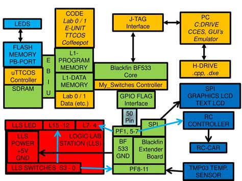 Embedded System Practical 的图像结果