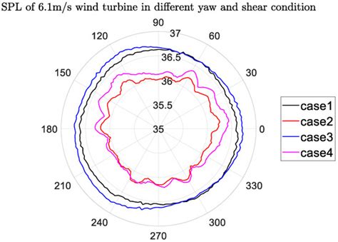 Development of an Advanced Fluid-Structure-Acoustics Framework for ...