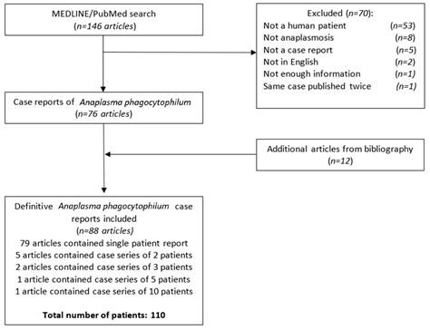 Human Granulocytic Anaplasmosis—A Systematic Review of Published Cases