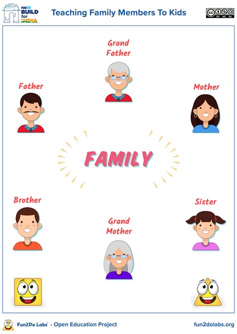 Teaching Family Members to Kids | Family activities kindergarten, Kids ...