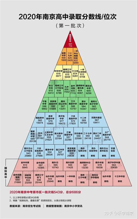 最全整理 | 2022年南京国际高中学费及历年分数线 - 知乎