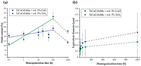 Titanium Oxide Formation in TiCoCrFeMn High-Entropy Alloys