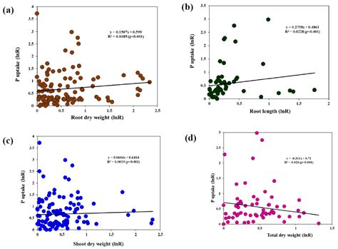 Arbuscular Mycorrhizal Fungi Mediated Enhanced Biomass, Root ...