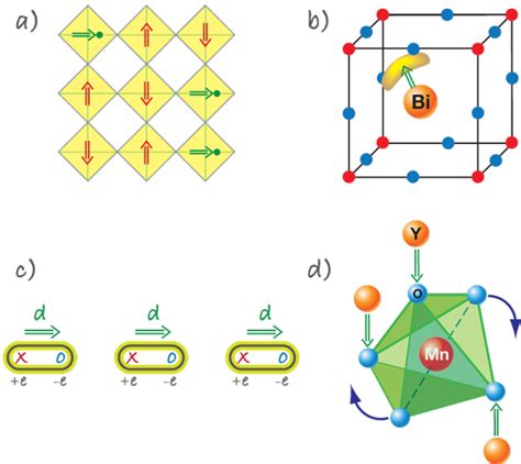 Multiferroics 的图像结果