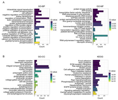 Small RNA-Seq Analysis Reveals miRNA Expression of Short Distance ...