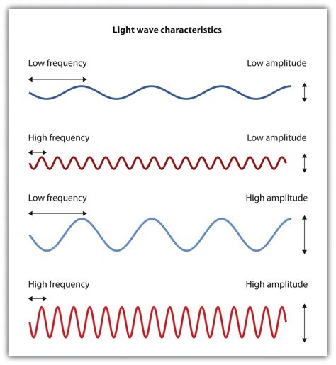 Frequency ~ Wiki Mini For Chem | Fisica, Química, Docência