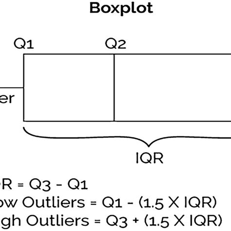 Interquartile Range 的图像结果