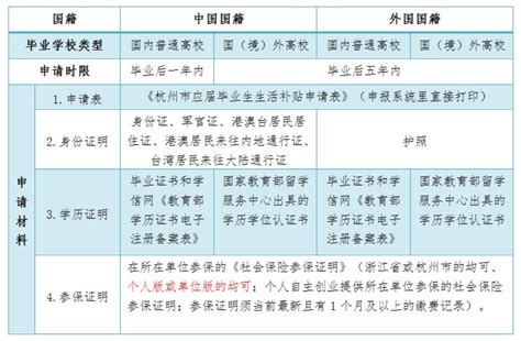 2021杭州富阳大学生就业补贴怎么领取 - 知乎