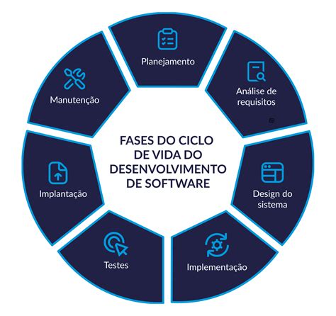 Ciclo de Vida do Software: Etapas Fundamentais do Desenvolvimento de ...