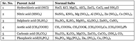 Importance of pH in Everyday Life & Salts - Notes | Study Science Class ...