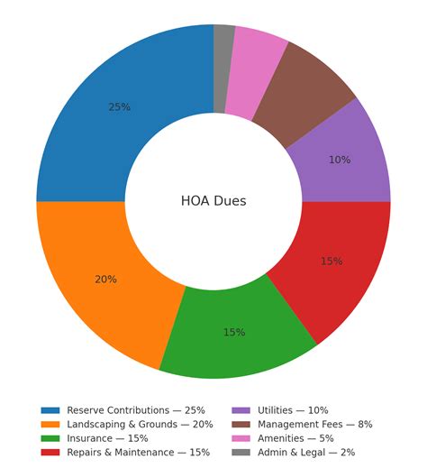 Average Hoa Fees