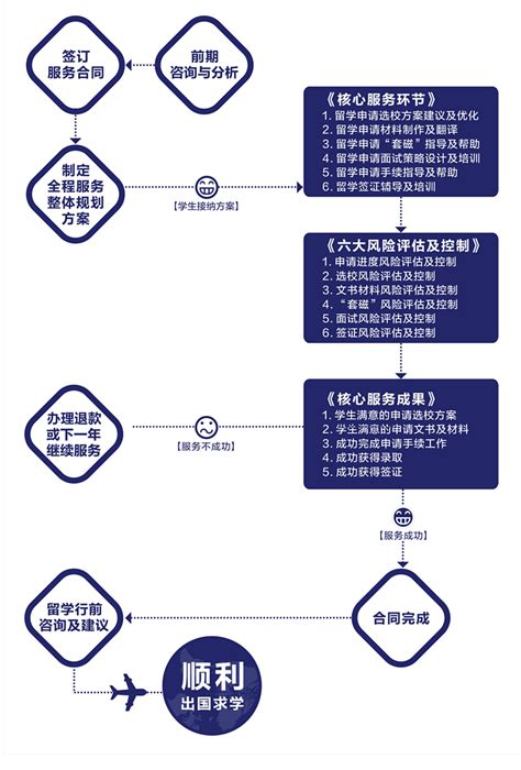 服务流程_毕达服务_毕达留学