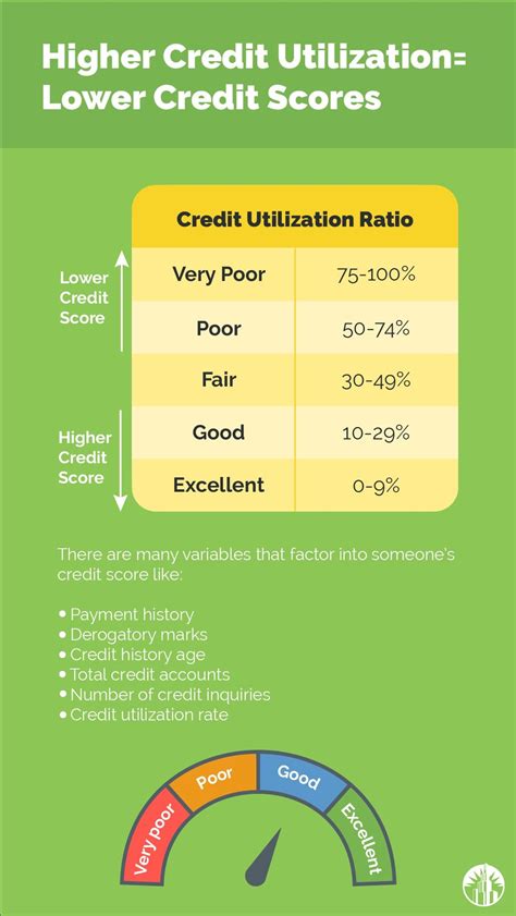 Higher Credit Utilization = Lower Credit Scores | Credit score, Improve ...