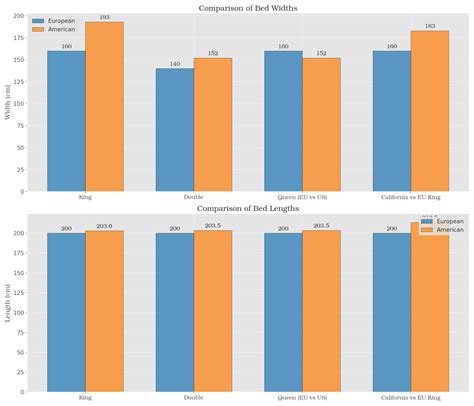European Vs American Bed Sizes at Cynthia Forsman blog