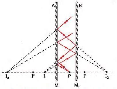 Reflection Of Light Chapter Notes - Physics Class 9 ICSE PDF Download
