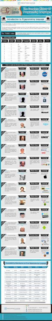 Image result for Programming Languages Infographics