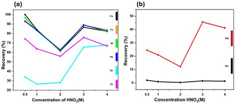 A Two-Step Leaching Process Using Thiourea for the Recovery of Precious ...