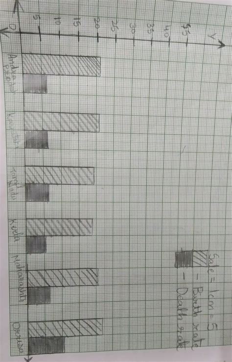 draw a double bar graph for the following data - Brainly.in