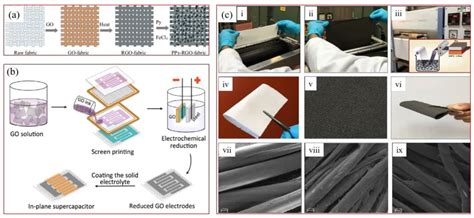 Electronic Textiles Fabricated with Graphene Oxide-Coated Commercial ...
