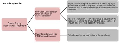 ESOP vs Sweat Equity -Employee Retention Mechanism Instrument