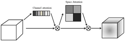 A Novel Target Tracking Scheme Based on Attention Mechanism in Complex ...