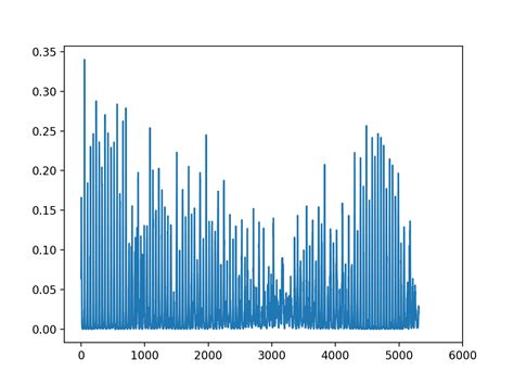 Matplotlib AX 的图像结果