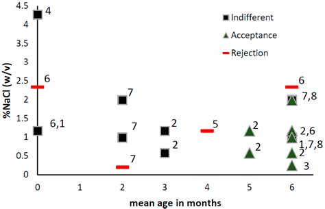 Infants’ and Children’s Salt Taste Perception and Liking: A Review