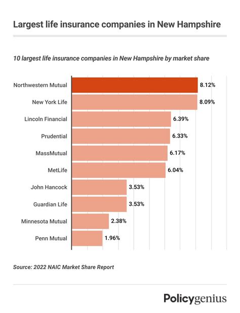 Best Life Insurance Companies in New Hampshire (2025) - Policygenius