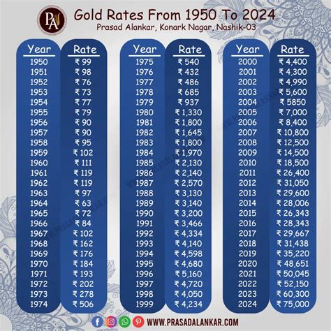 Historical Gold Prices from 1950 to 2024 - Prasad Alankar
