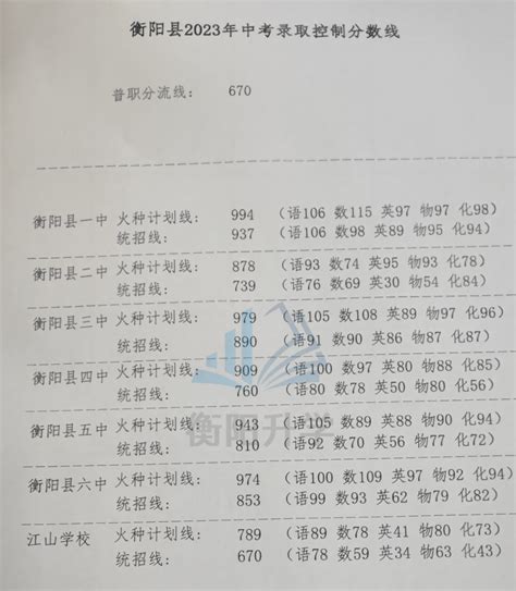 2023年湖南衡阳市城区普通高中学校新生招生录取分数线