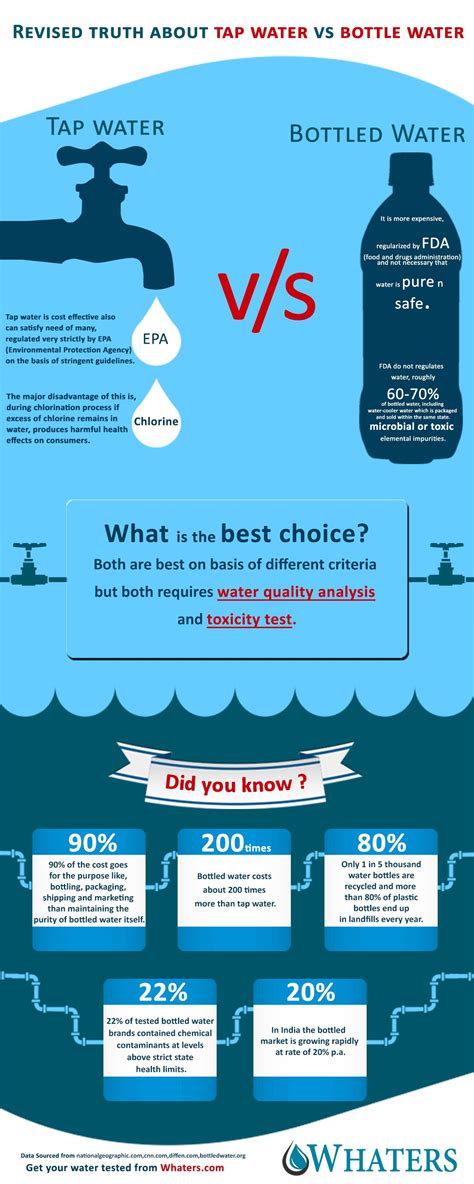 tap water versus use of bottled water