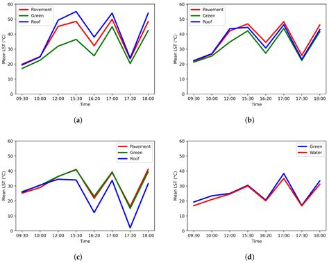 Capturing Small-Scale Surface Temperature Variation across Diverse ...