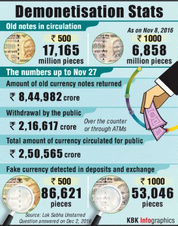 Demonetisation: Govt detects huge number of fake notes during exchange ...