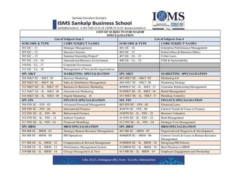 Sem 3 & 4 Subjects as per spl - LIST OF SUBJECTS FOR MAJOR ...