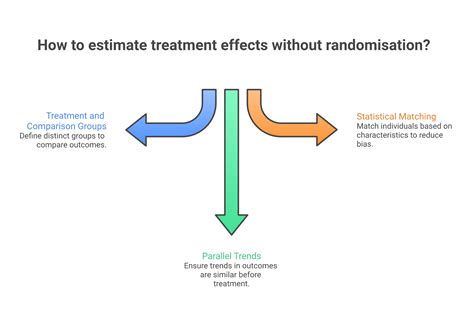 Quasi-Experimental Designs: When Randomisation Isn't Possible ...